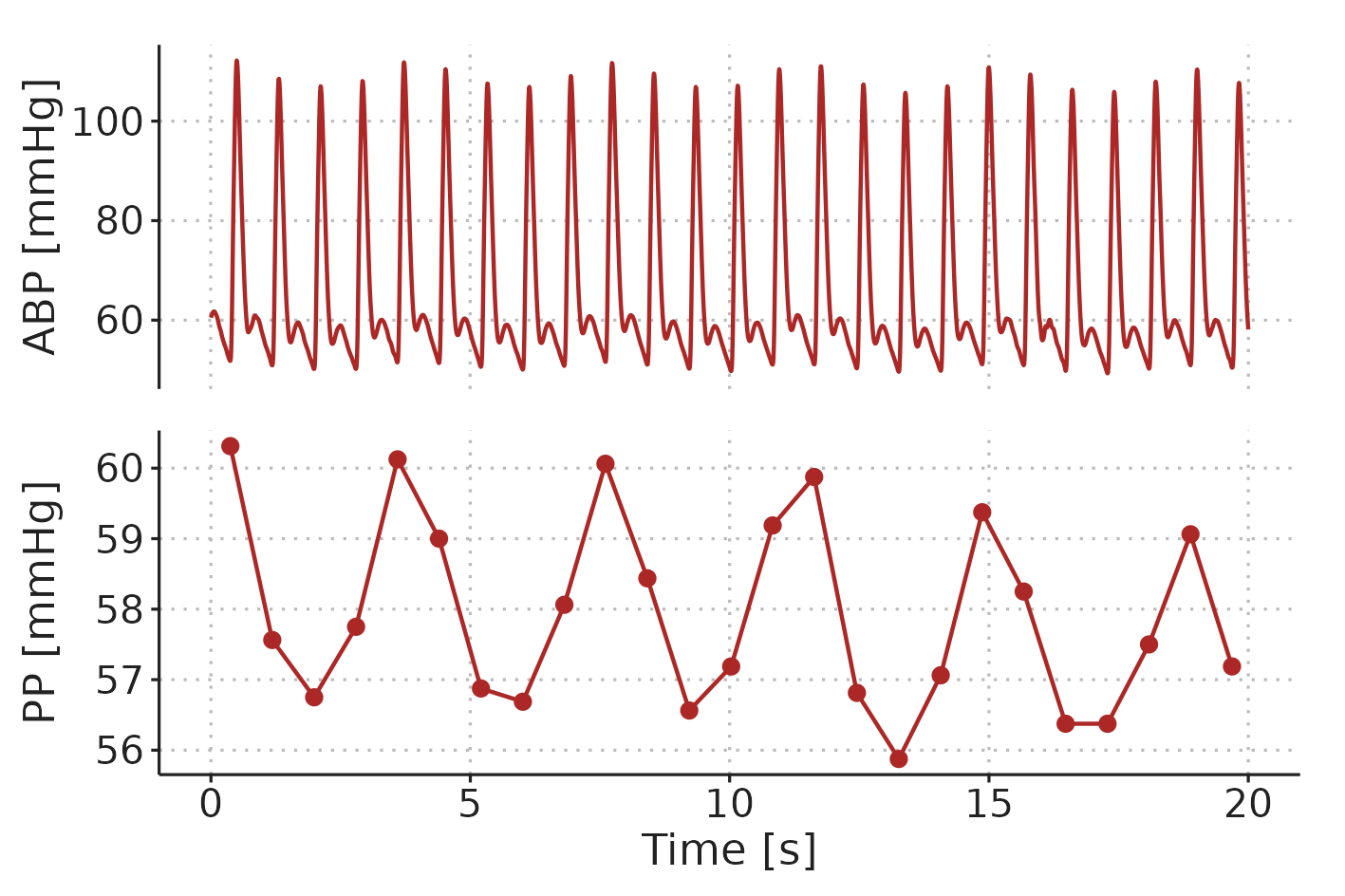Example of ventilator-induced PPV in a patient ventilated with a \(V_T\) of 8 ml kg-1 and a RR of 17 min-1. ABP, arterial blood pressure. PP, pulse pressure.