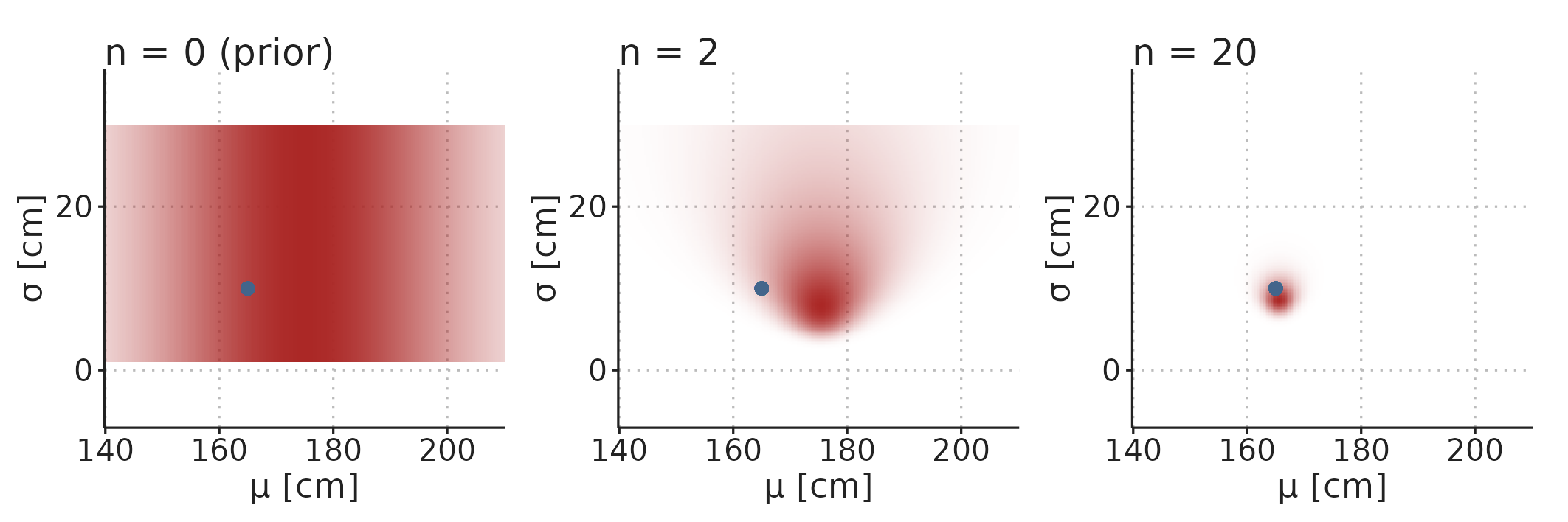 The prior and posterior distributions are multidimensional distributions with a dimension for each parameter in the model. Color density represent probability density.