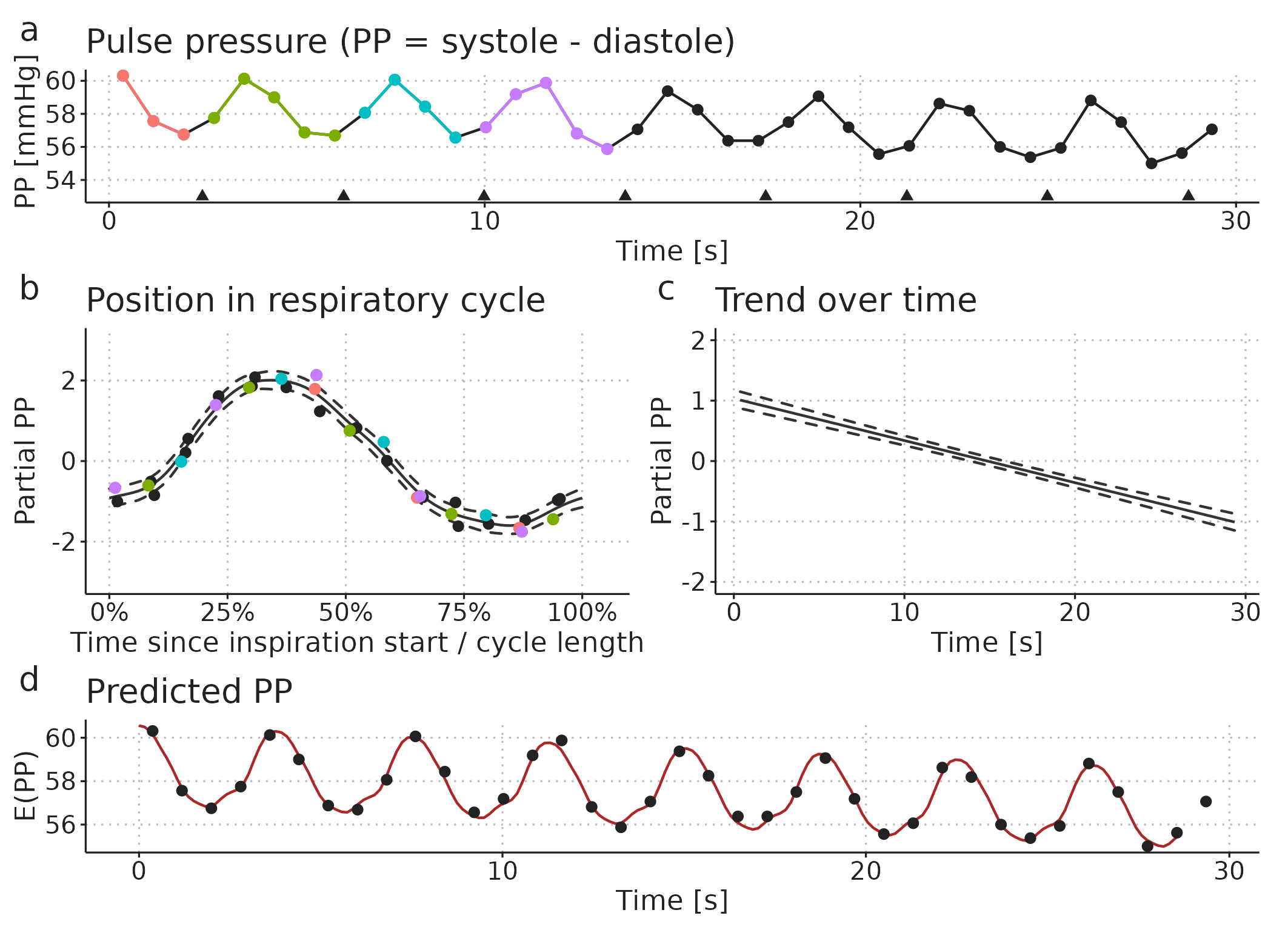 Illustration of how a pulse pressure (PP) time series (a) can be modelled as a smooth repeating effect of ventilation (b) and a slow trend over time (c). Panel d shows the models prediction (fit): the sum of the mean PP, the effect of ventilation (b) and the trend over time (c).