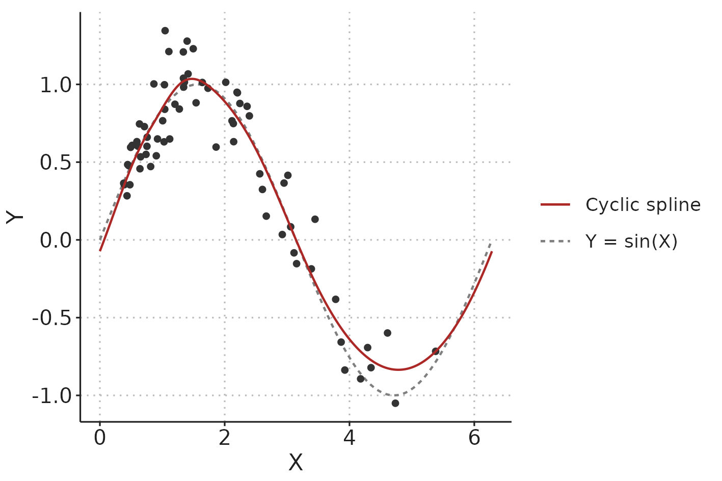 Illustration comparing a cyclic spline fit to the data-generating function (\(Y = sin(X)\) with added Gaussian noise).
