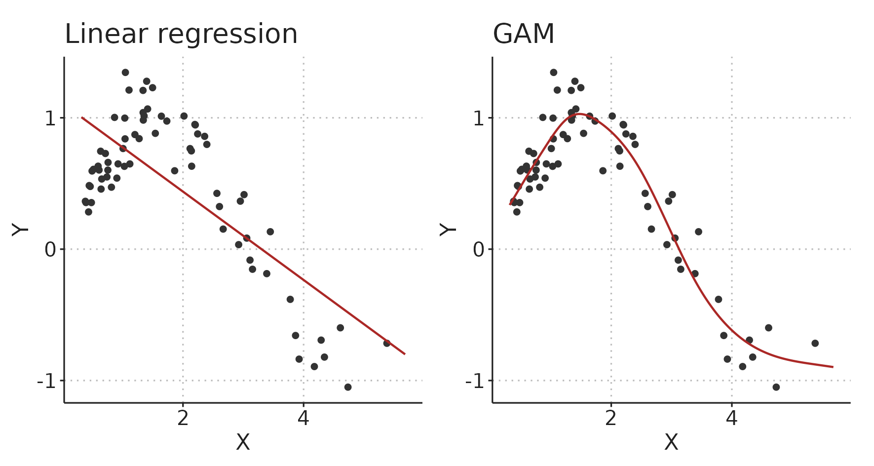 A linear model and a generalized additive model (GAM) fitting the same simulated data.