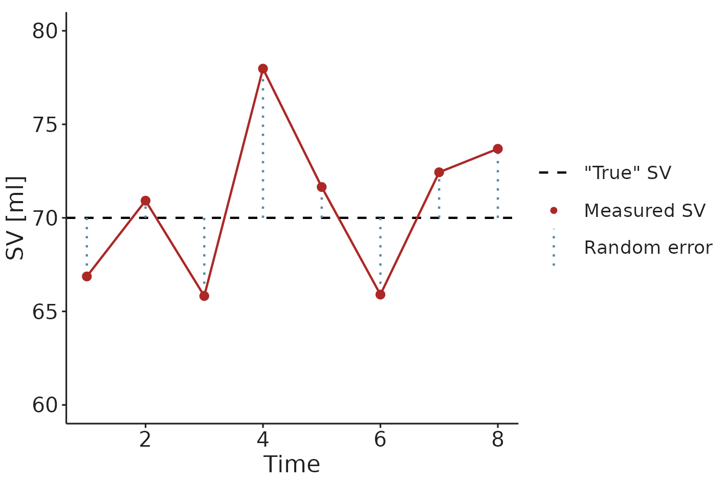 An illustration of regression towards the mean. An extreme SV measurement is likely followed by a measurement closer to the “true” (mean) SV.