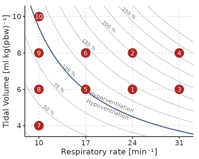 Example of the ventilation protocol. Dots represent combinations of \(V_T\) and RR. Settings were applied in numerical order. The order of RR=17, 24 and 31 min-1 were drawn at random for each subject. Curved lines represent settings that should result in equal alveolar ventilation, assuming a dead space volume of 1 ml kg-1.