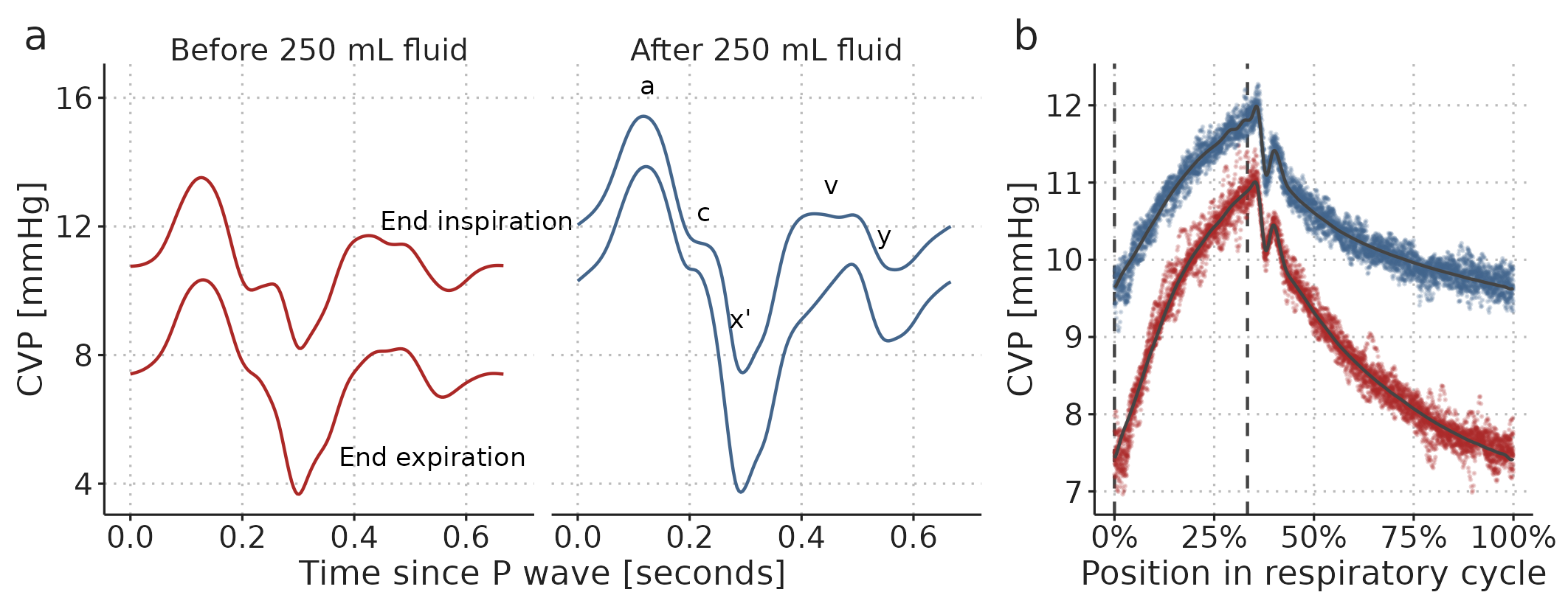 Visualisation of a GAM fitted to two 60-second CVP waveforms, before and after a 250 ml fluid bolus. a) A cardiac cycle at two fixed positions in the respiratory cycle (end expiration and end inspiration) before and after fluid administration. b) The effect of ventilation alone. Coloured dots are partial residuals, illustrating the variation in data not represented in the model. Vertical, dashed, lines show end expiration and end inspiration.