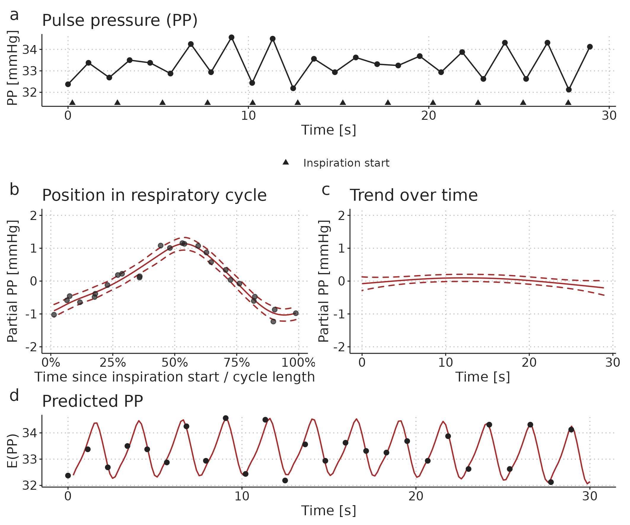 Illustration of a GAM fitted to a pulse pressure (PP) time series from a patient ventilated with a low HR/RR (2.17 beats per breath). a) The observed time series. b) A smooth repeating effect of ventilation. c) Trend over time. d) The models prediction (fit): the sum of the mean PP, the effect of ventilation (b) and the trend over time (c).