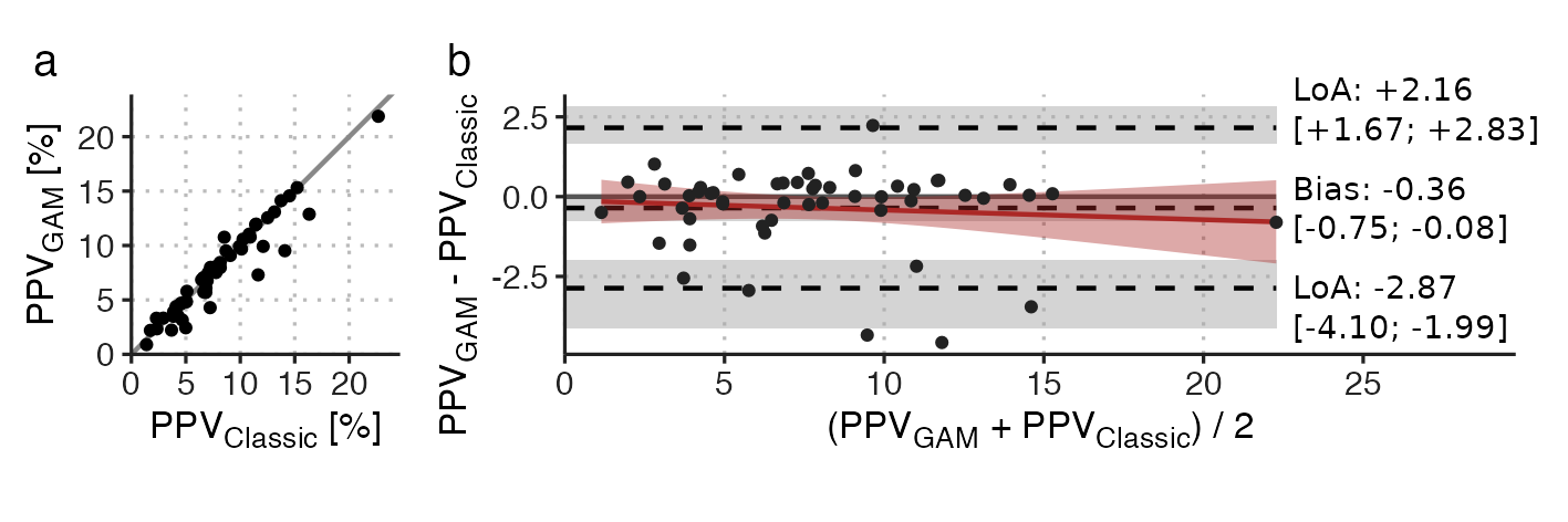 Comparison of PPVGAM and PPVClassic at RR=10 min-1, \(V_T\)=10 ml kg-1. a) scatter plot; b) Bland-Altman plot. LoA, 95% limits of agreement. Square brackets contain 95%CI.
