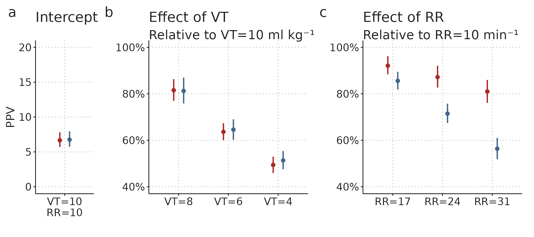 Posterior distributions (estimate and 95%CI) for parameters of the Bayesian mixed model fitted to PPV values for different ventilator settings. The intercept is the median PPV at RR=10 min-1, \(V_T\)=10 ml kg-1 across subjects. The effects of RR and \(V_T\) are multiplied to give the expected relative differences between the PPV at RR=10 min-1, \(V_T\)=10 ml kg-1 and the PPV at other ventilator settings within a single subject.