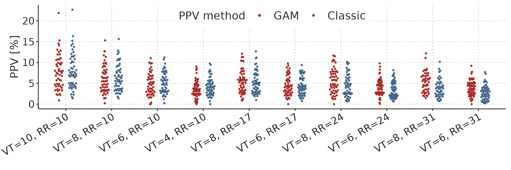 PPV (GAM and Classic) for all ventilator settings in 52 subjects (n = 507 for both methods).